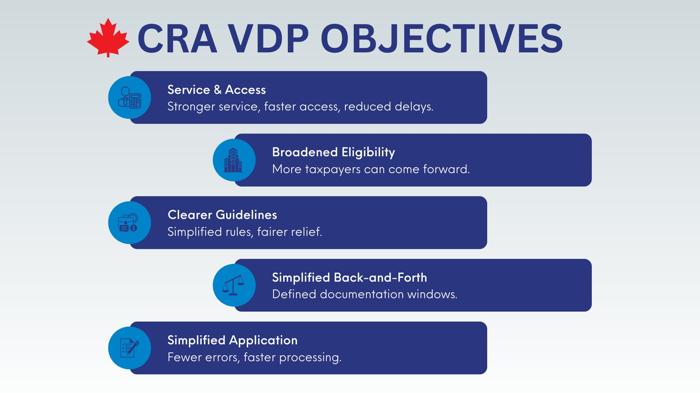 Infographic explaining CRA VDP objectives including service and access, broadened eligibility, clearer guidelines, simplified process, and applications.